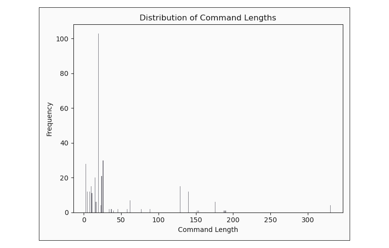 Looking at command length to understand general command complexity