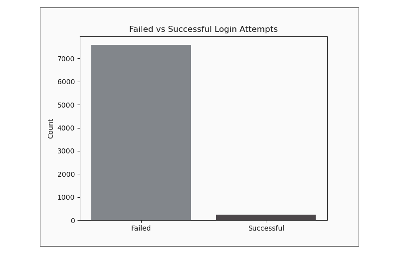 Succesful vs Unsuccesful Login Attempts